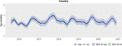 Monitoring monthly mortality of maricultured Atlantic salmon (Salmo salar L.) in Scotland II. A hierarchical dynamic linear model